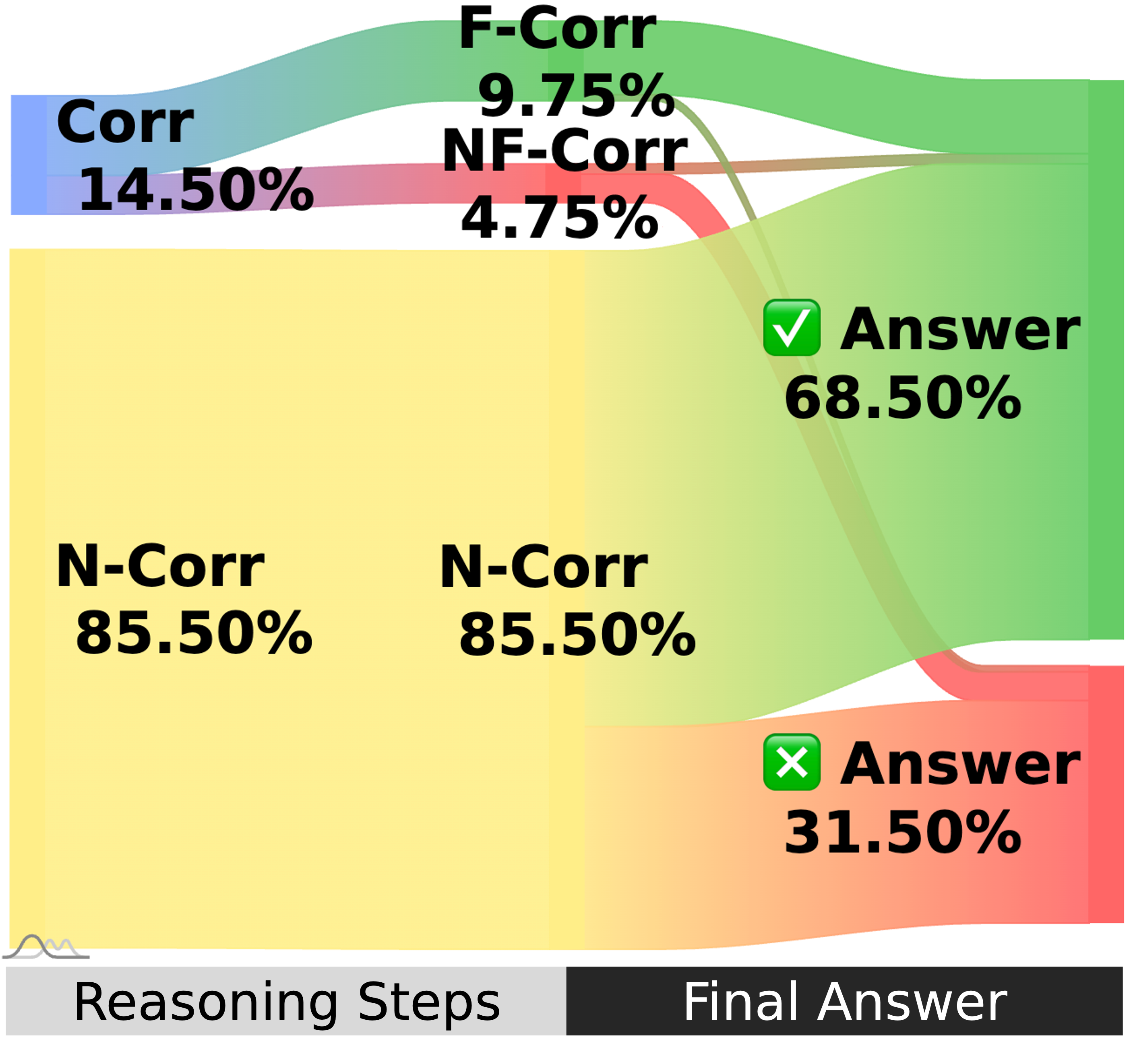 Misinformed sankey diagram