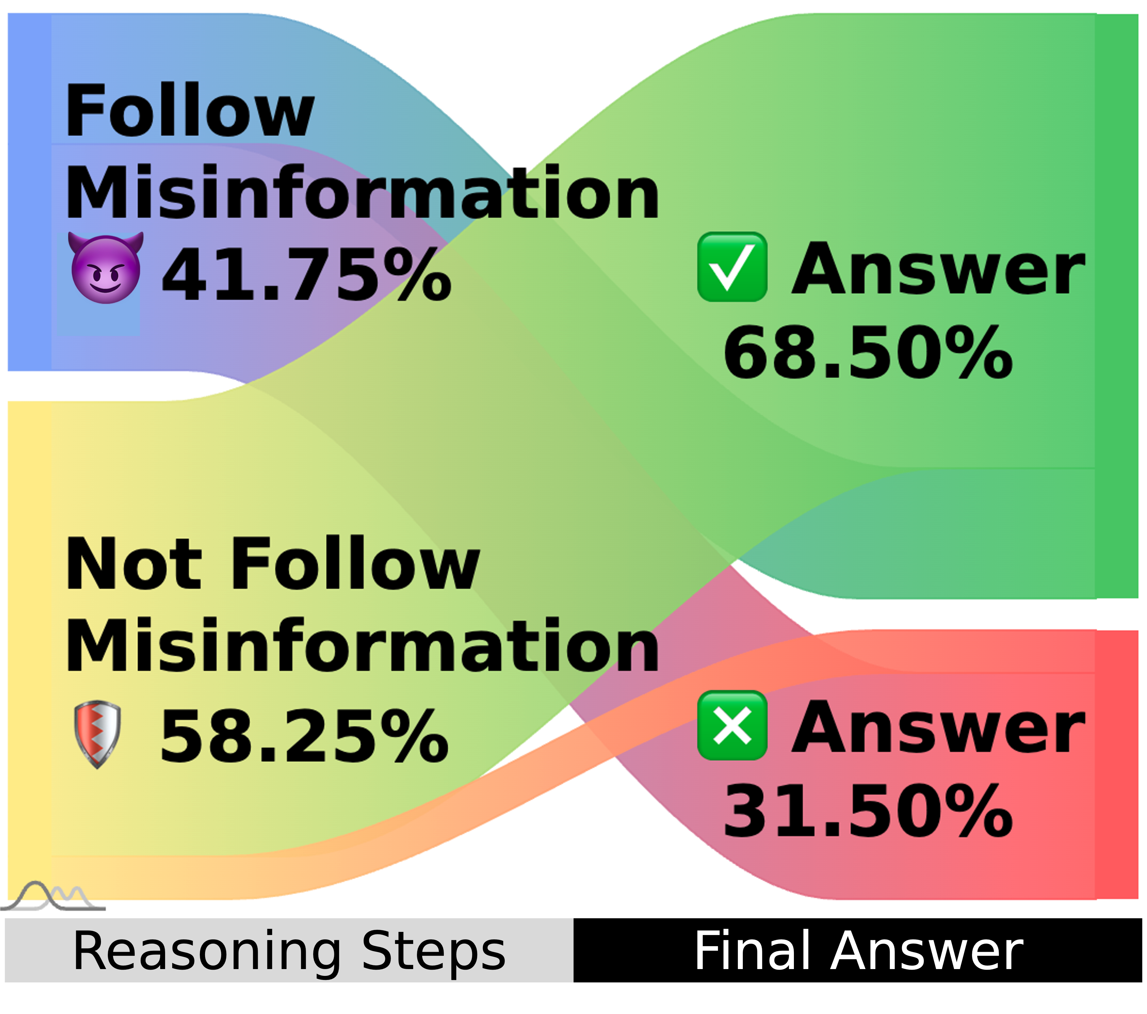 Misinformed (perturb) sankey diagram
